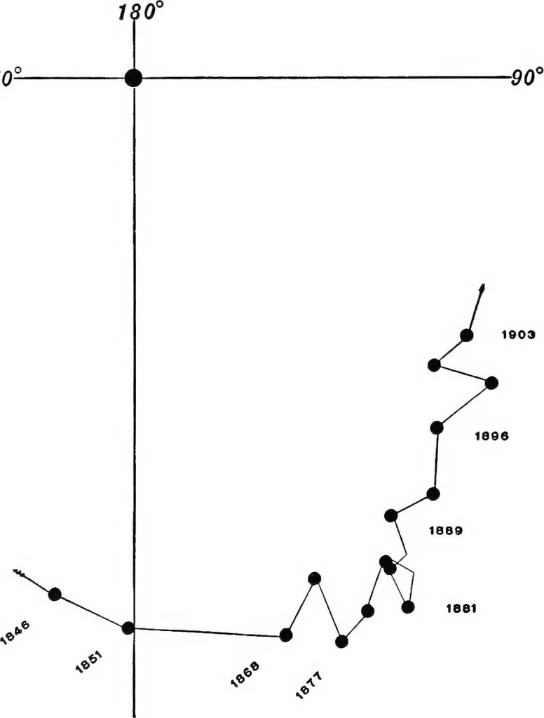 An illustration from A general catalogue of double stars within 121⁰ of the north pole, 1906, leaf 773