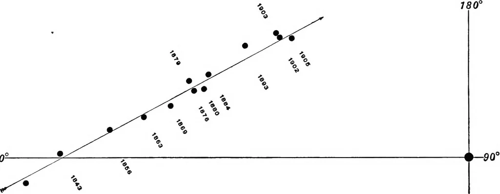 An illustration from A general catalogue of double stars within 121⁰ of the north pole, 1906, leaf 783