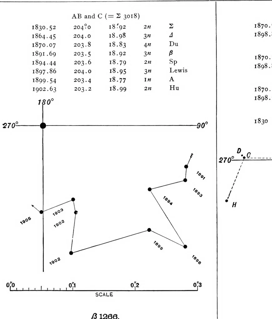 An illustration from A general catalogue of double stars within 121⁰ of the north pole, 1906, leaf 787