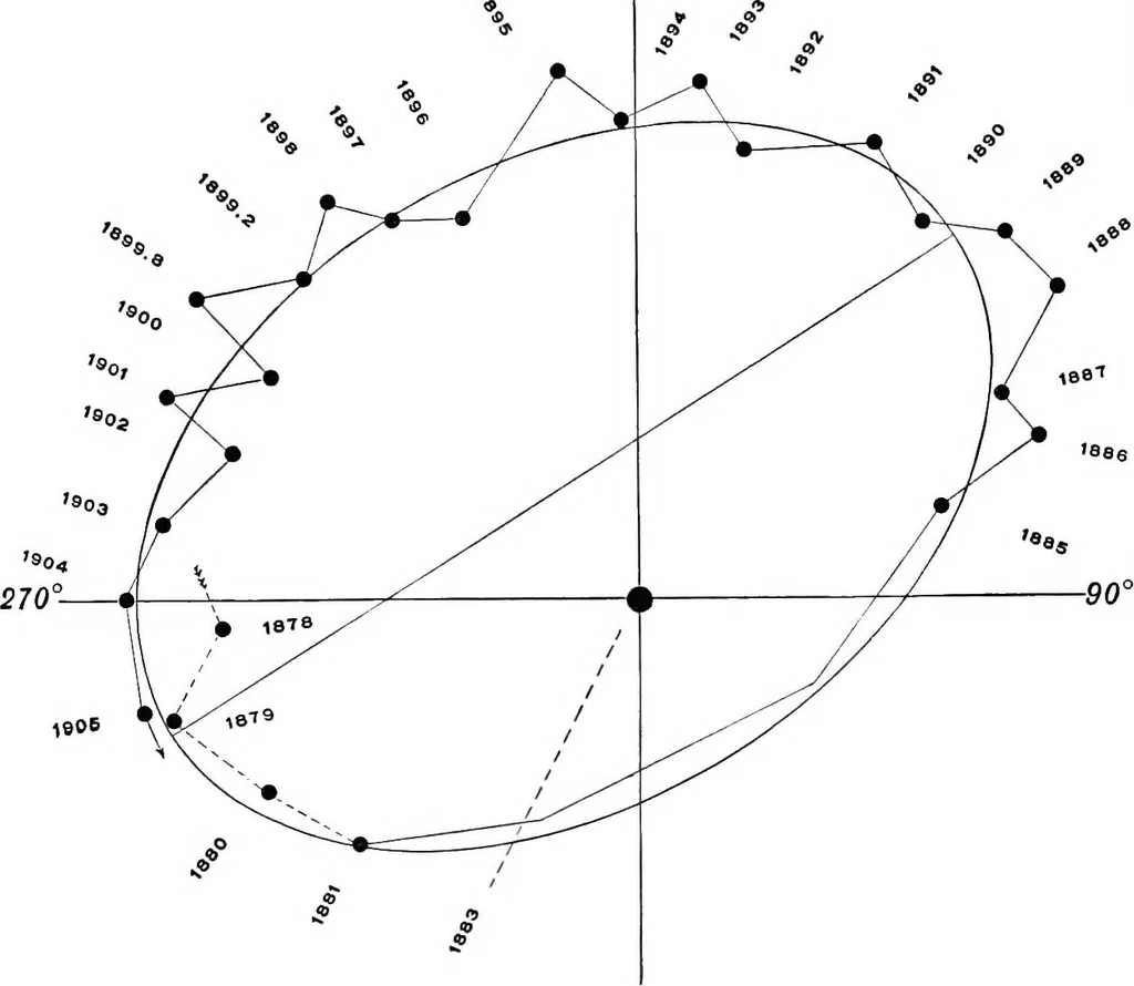 An illustration from A general catalogue of double stars within 121⁰ of the north pole, 1906, leaf 802