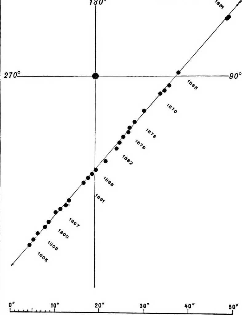 An illustration from A general catalogue of double stars within 121⁰ of the north pole, 1906, leaf 803