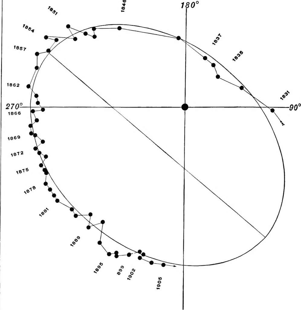 An illustration from A general catalogue of double stars within 121⁰ of the north pole, 1906, leaf 807