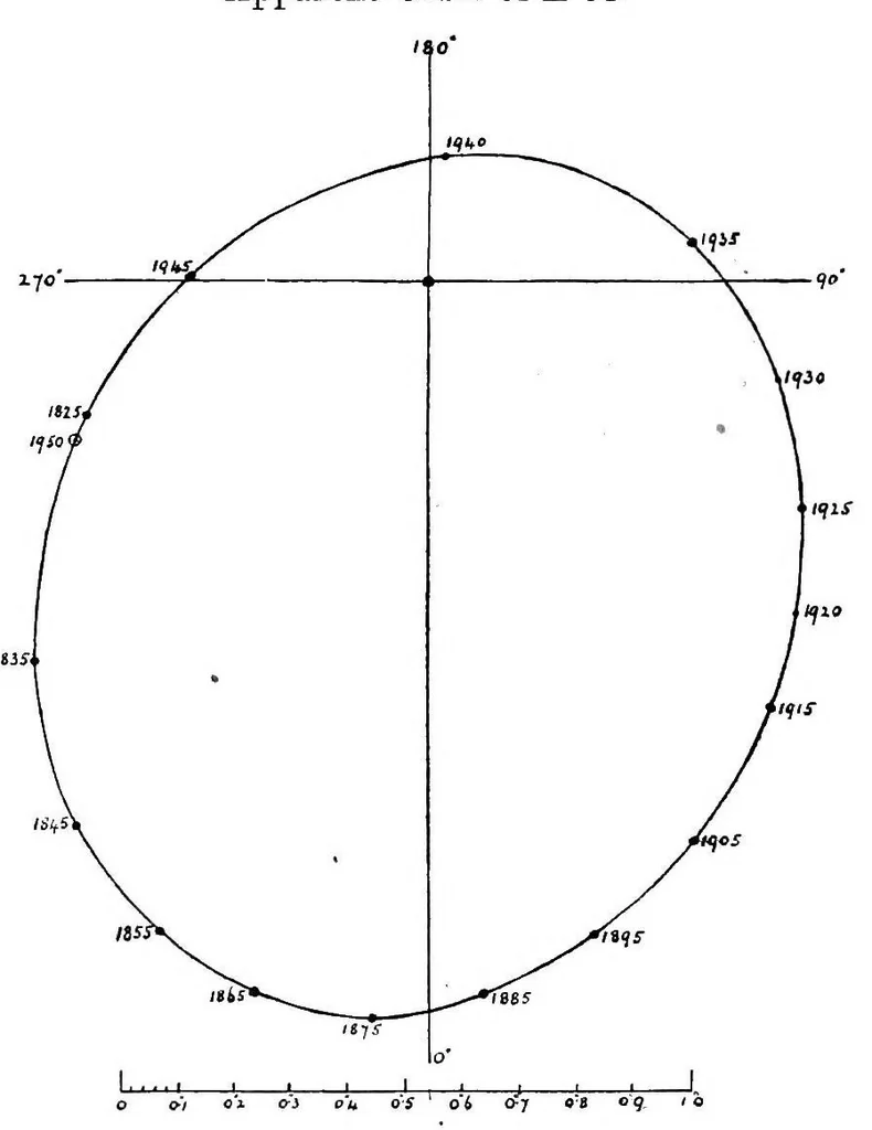 An illustration from Catalogue of double stars from observations made at the Royal Observatory, Greenwich, with the 28-inch refractor during the years 1893-1919, 1921, leaf 226