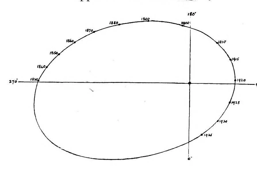 An illustration from Catalogue of double stars from observations made at the Royal Observatory, Greenwich, with the 28-inch refractor during the years 1893-1919, 1921, leaf 228