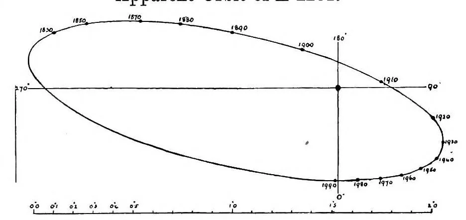 An illustration from Catalogue of double stars from observations made at the Royal Observatory, Greenwich, with the 28-inch refractor during the years 1893-1919, 1921, leaf 244