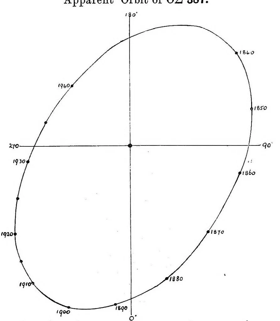 An illustration from Catalogue of double stars from observations made at the Royal Observatory, Greenwich, with the 28-inch refractor during the years 1893-1919, 1921, leaf 247