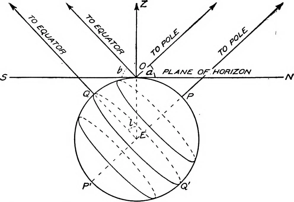 An illustration from An introduction to astronomy, 1916, leaf 137