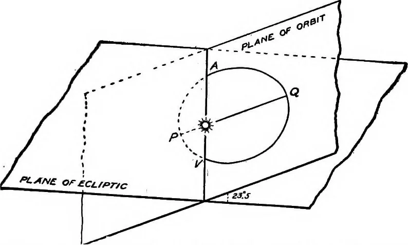 An illustration from An introduction to astronomy, 1916, leaf 142