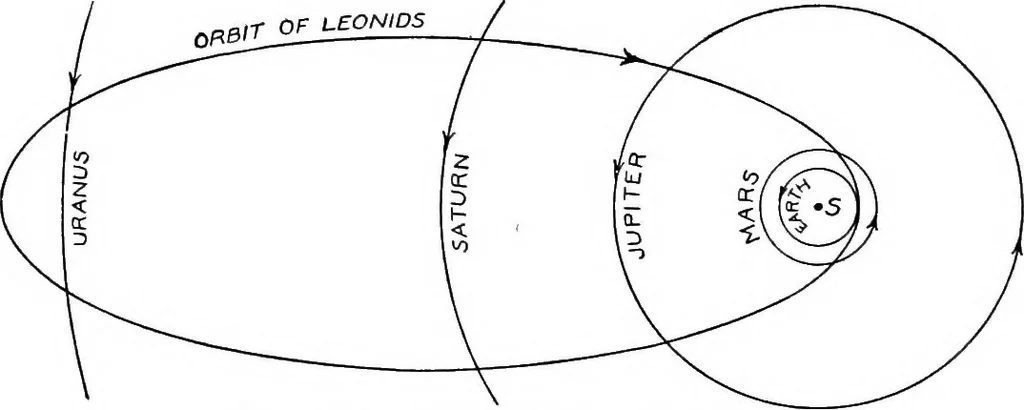 An illustration from An introduction to astronomy, 1916, leaf 389