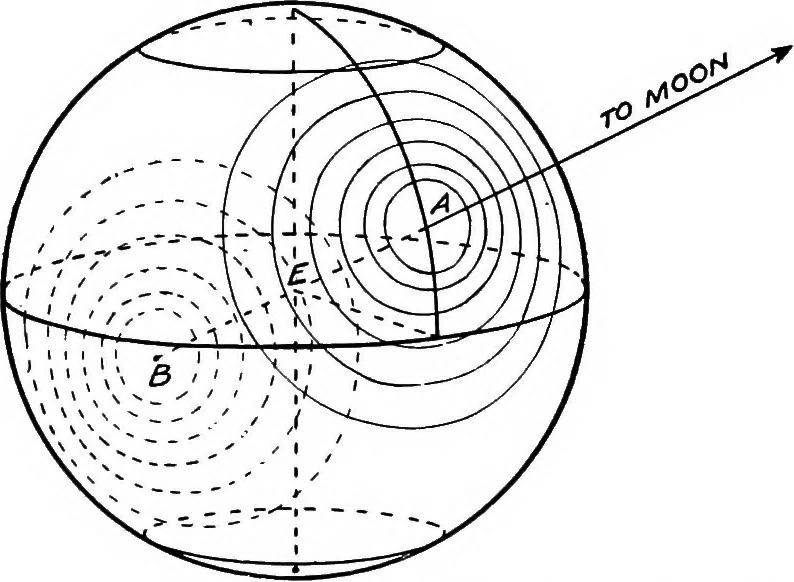 An illustration from An introduction to astronomy, 1916, leaf 83