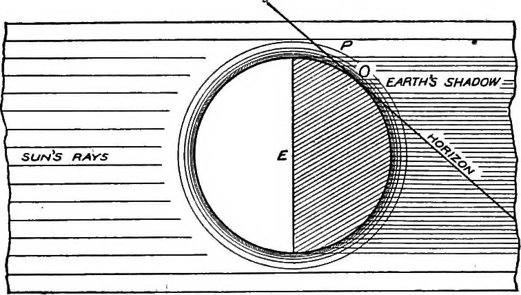 An illustration from An introduction to astronomy, 1916, leaf 96