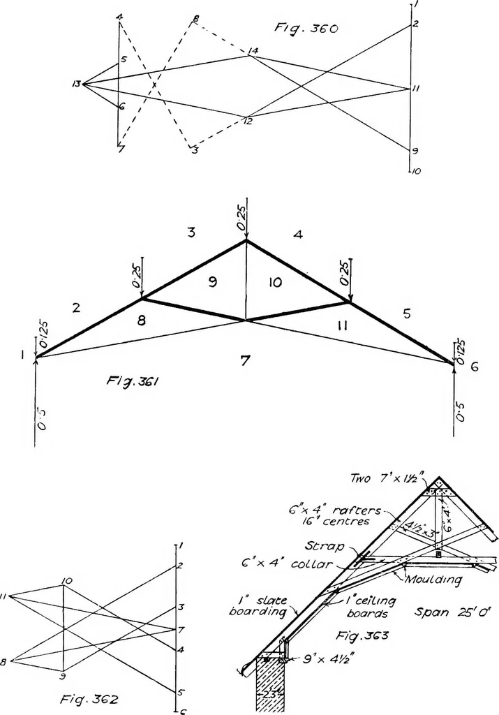 An illustration from The mechanics of building construction,by, 1912, leaf 125