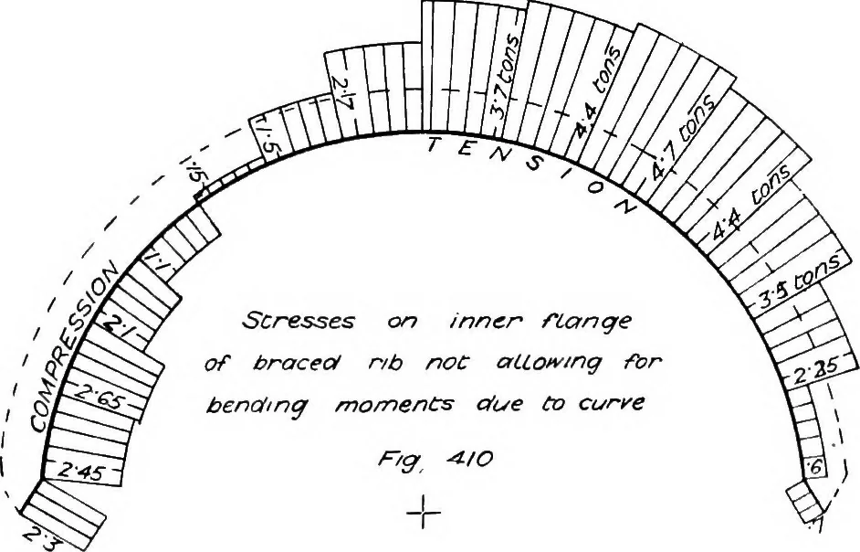 An illustration from The mechanics of building construction,by, 1912, leaf 143