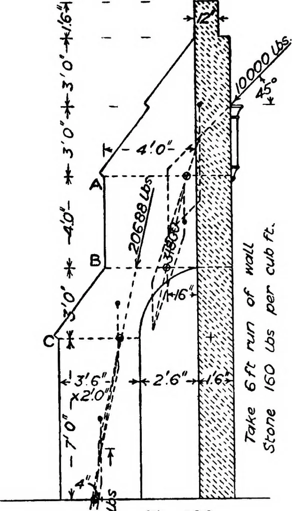 An illustration from The mechanics of building construction,by, 1912, leaf 168