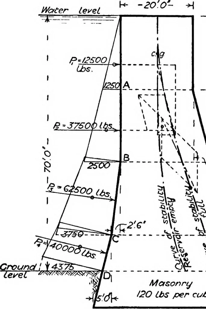An illustration from The mechanics of building construction,by, 1912, leaf 174