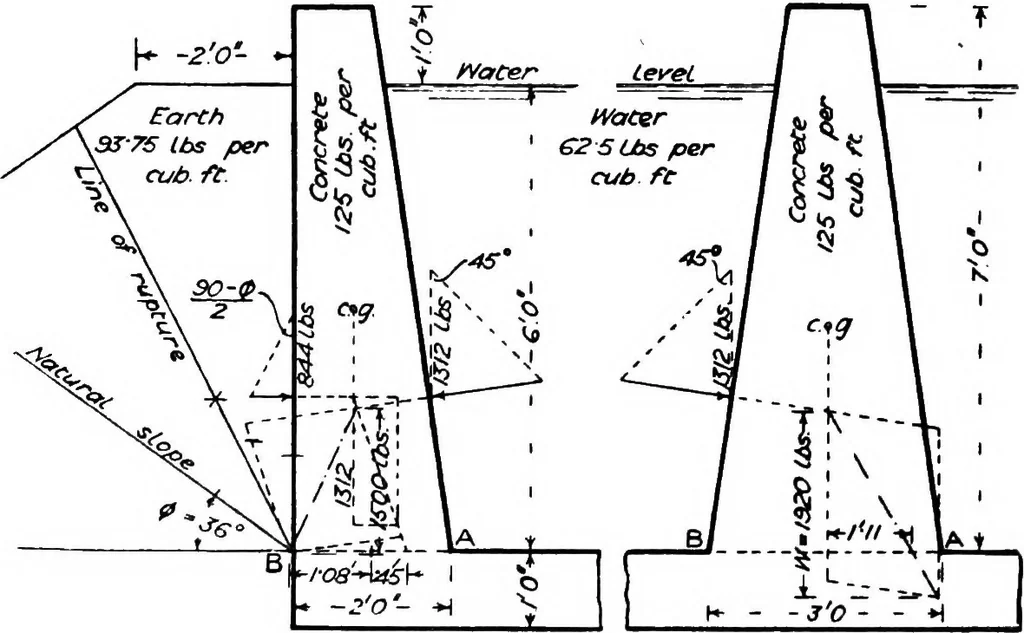 An illustration from The mechanics of building construction,by, 1912, leaf 175