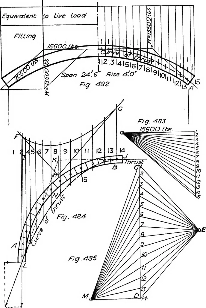 An illustration from The mechanics of building construction,by, 1912, leaf 180