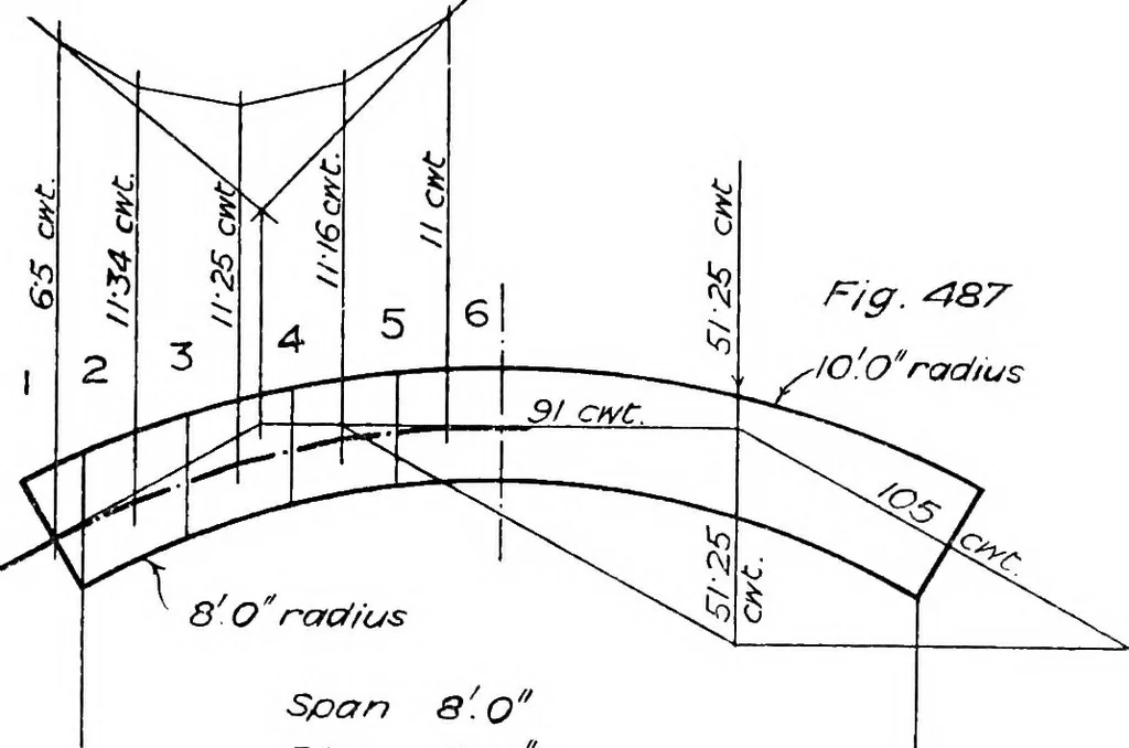 An illustration from The mechanics of building construction,by, 1912, leaf 183