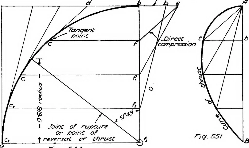 An illustration from The mechanics of building construction,by, 1912, leaf 212