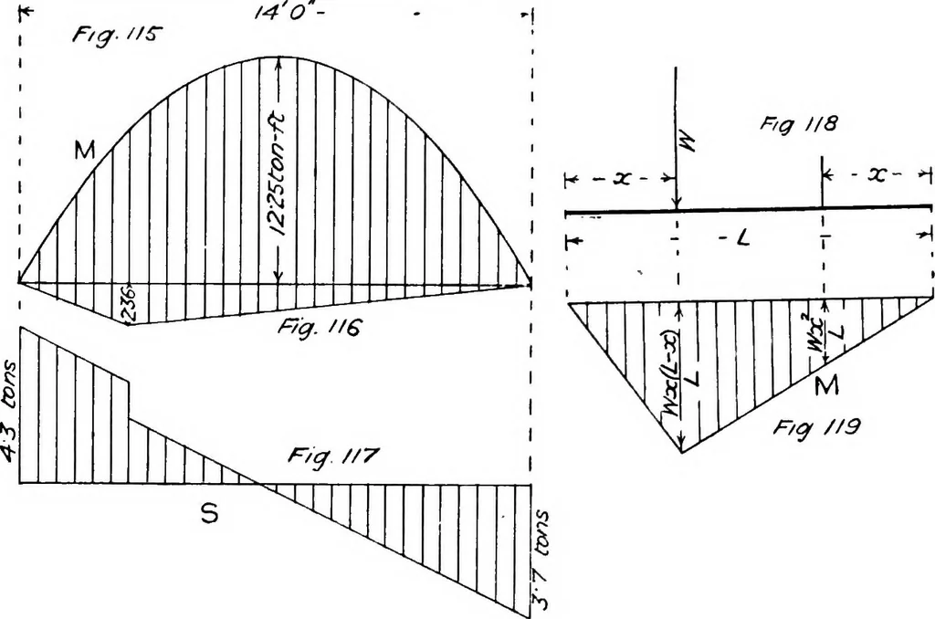 An illustration from The mechanics of building construction,by, 1912, leaf 50
