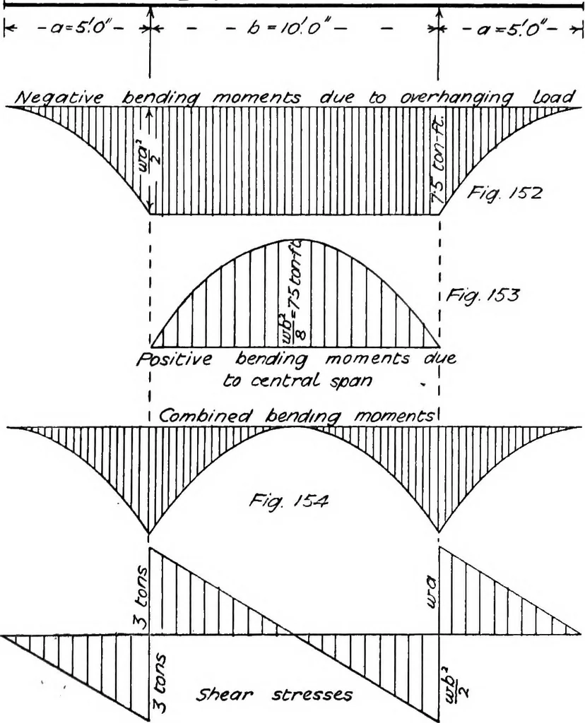 An illustration from The mechanics of building construction,by, 1912, leaf 60