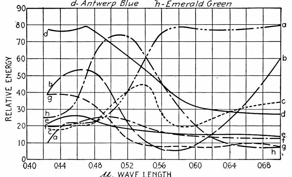 An illustration from Color and its applications, 1921, leaf 317