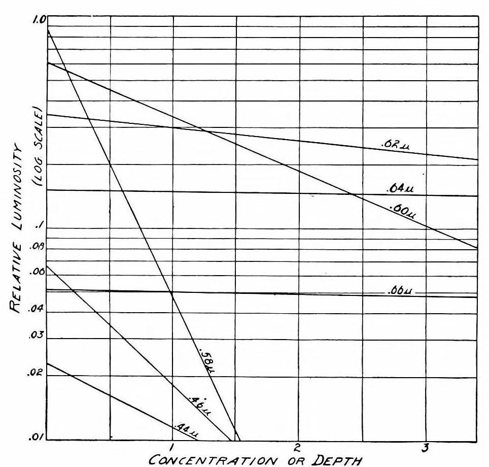 An illustration from Color and its applications, 1921, leaf 401
