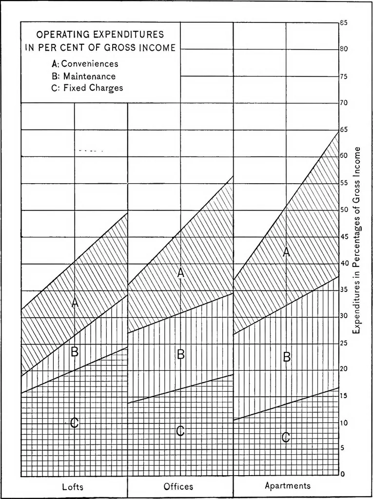 An illustration from Building for profit; principles governing the economic improvement of real estate, 1911, leaf 138