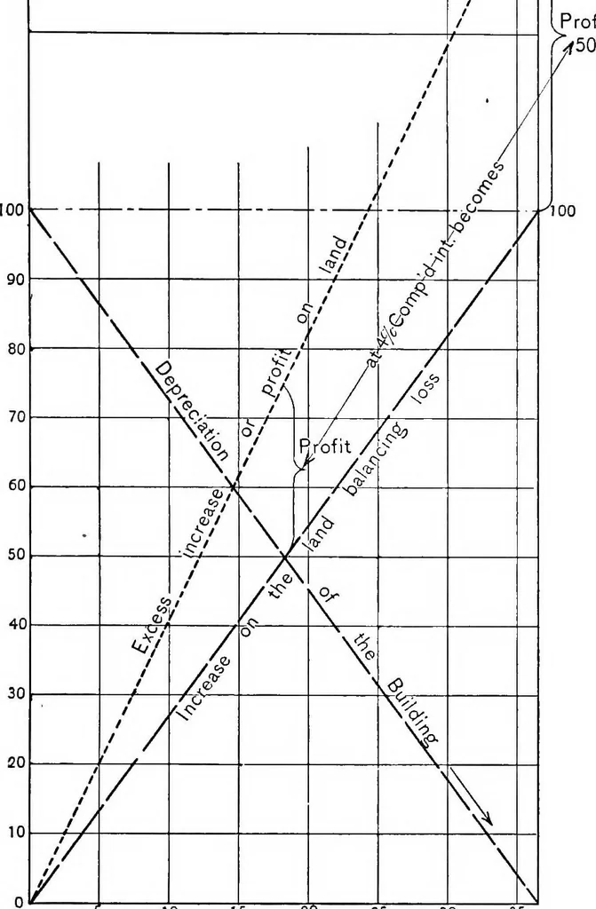 An illustration from Building for profit; principles governing the economic improvement of real estate, 1911, leaf 36