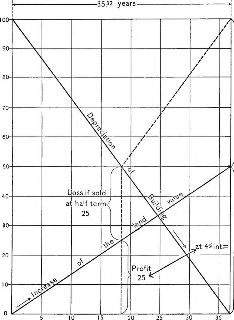 An illustration from Building for profit; principles governing the economic improvement of real estate, 1911, leaf 38