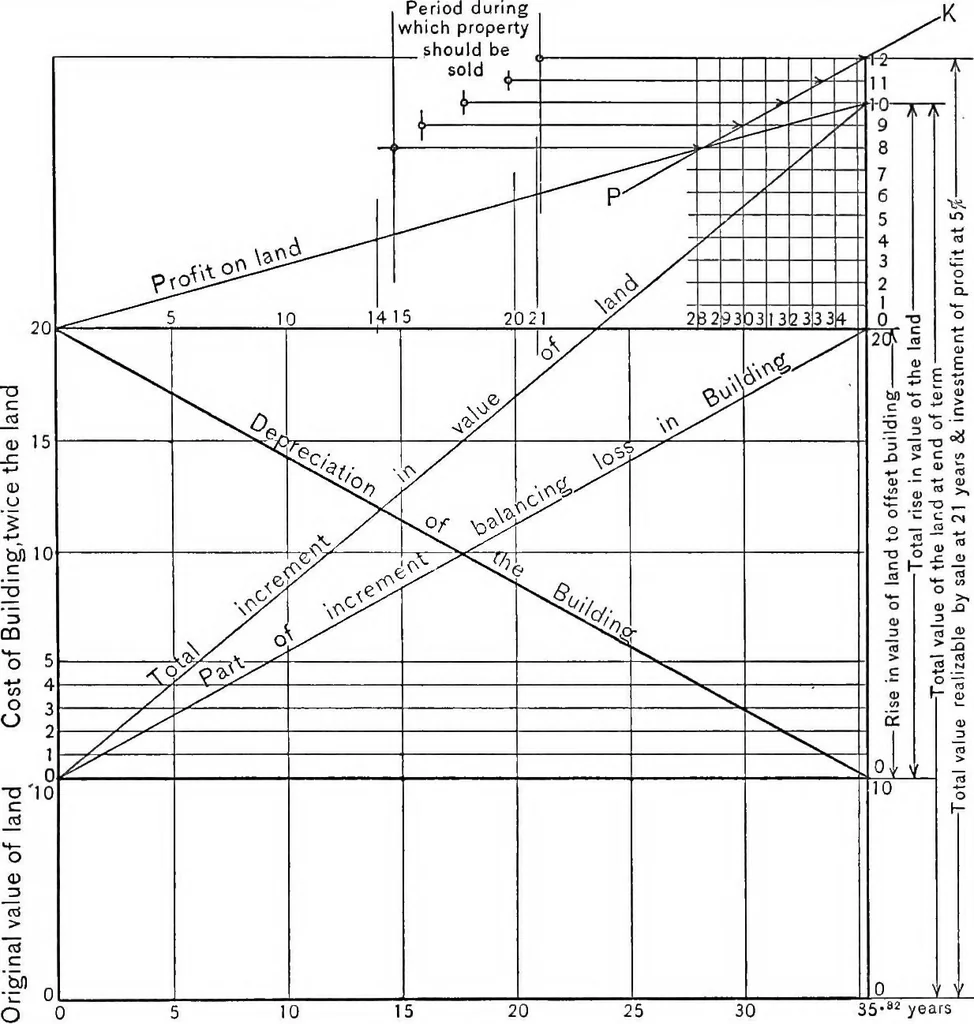 An illustration from Building for profit; principles governing the economic improvement of real estate, 1911, leaf 40