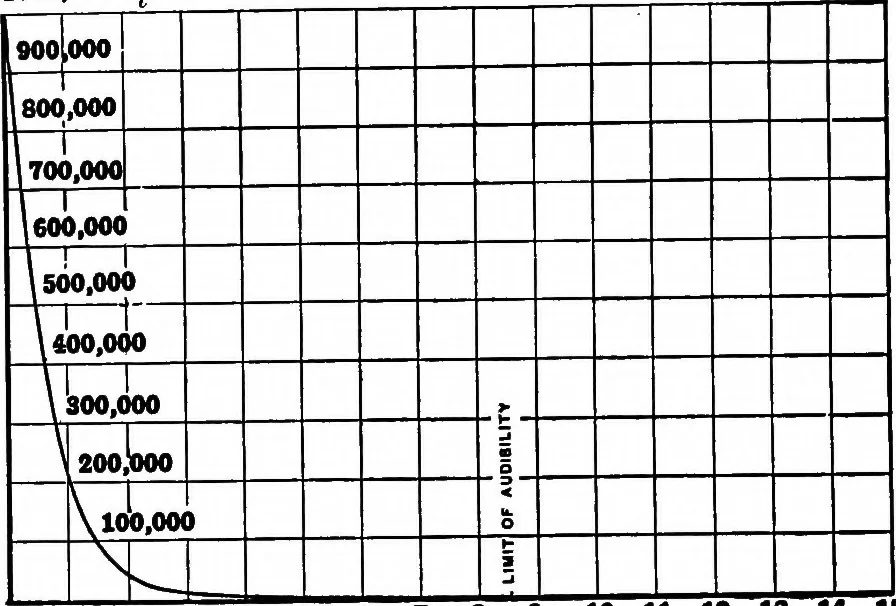 An illustration from Collected papers on acoustics, 1922, leaf 53