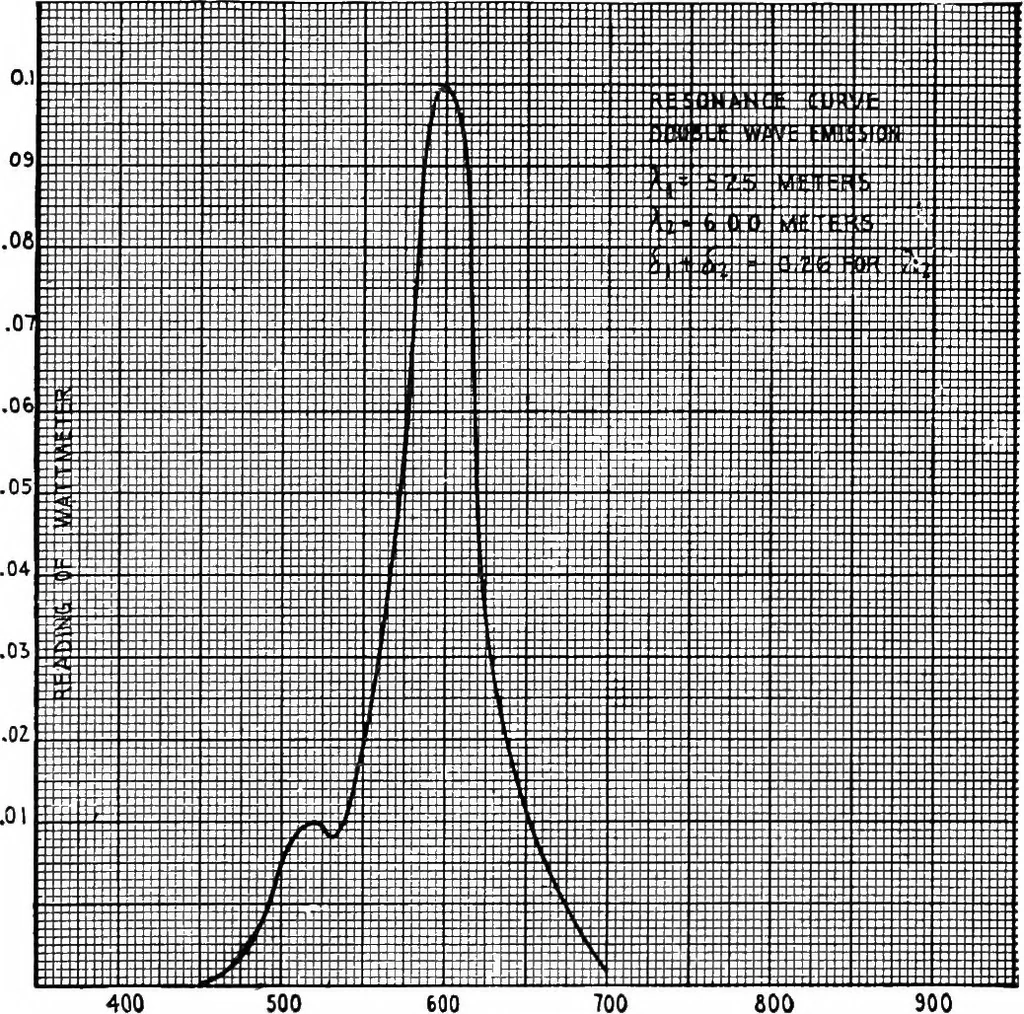 An illustration from Practical wireless telegraphy; a complete text book for students of radio communication, 1917, leaf 208