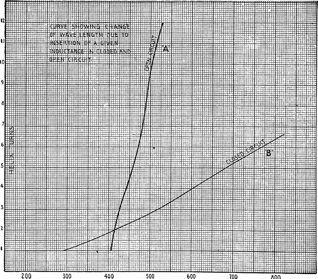 An illustration from Practical wireless telegraphy; a complete text book for students of radio communication, 1917, leaf 209