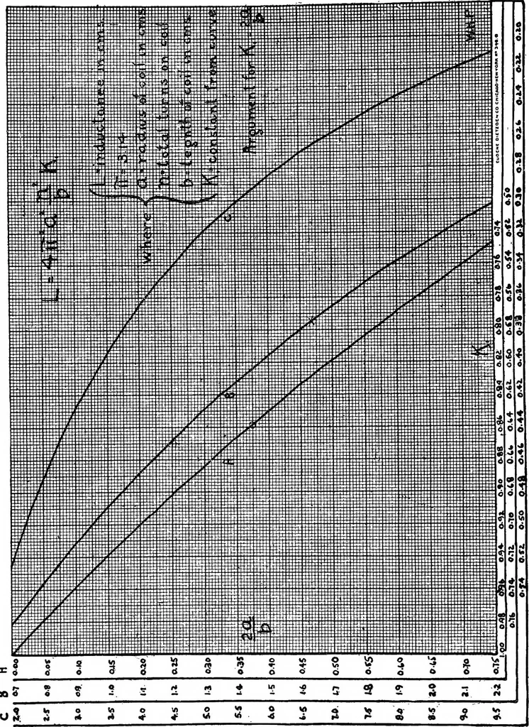 An illustration from Practical wireless telegraphy; a complete text book for students of radio communication, 1917, leaf 221