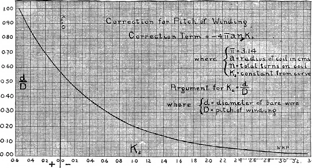 An illustration from Practical wireless telegraphy; a complete text book for students of radio communication, 1917, leaf 222