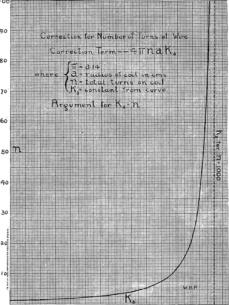 An illustration from Practical wireless telegraphy; a complete text book for students of radio communication, 1917, leaf 223