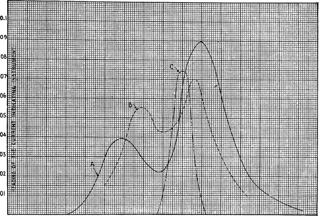An illustration from Practical wireless telegraphy; a complete text book for students of radio communication, 1917, leaf 230