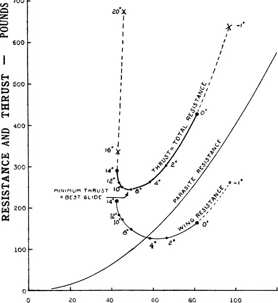 An illustration from Airplane characteristics; a systematic introduction for flyer and student and for all who are interested in aviation, 1918, leaf 110