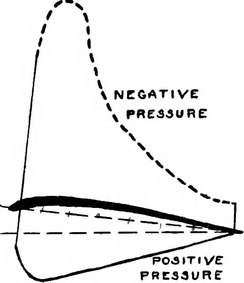 An illustration from Airplane characteristics; a systematic introduction for flyer and student and for all who are interested in aviation, 1918, leaf 134