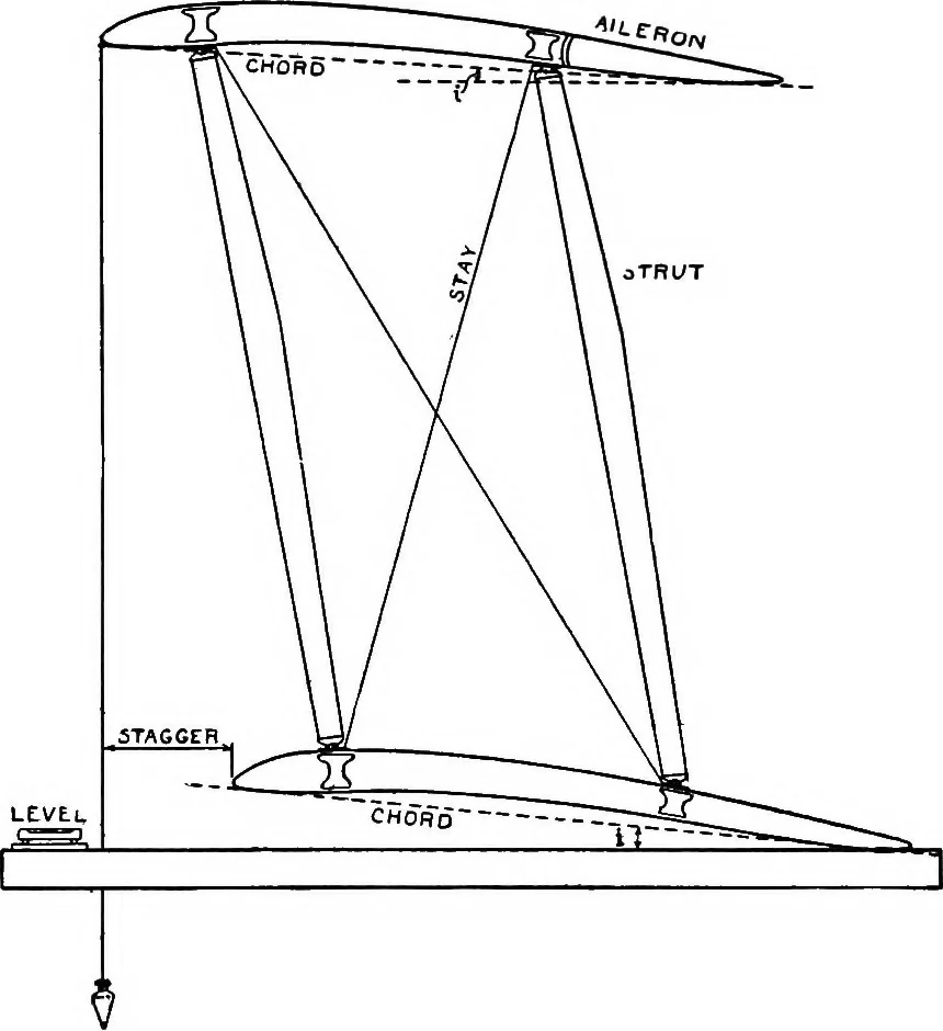 An illustration from Airplane characteristics; a systematic introduction for flyer and student and for all who are interested in aviation, 1918, leaf 136