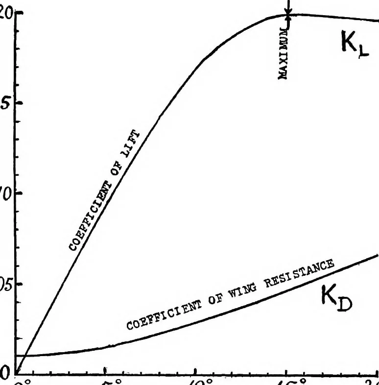 An illustration from Airplane characteristics; a systematic introduction for flyer and student and for all who are interested in aviation, 1918, leaf 27