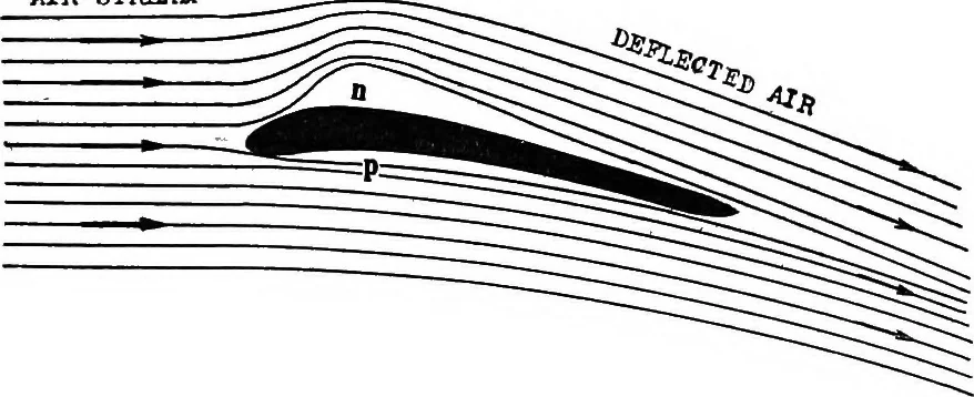 An illustration from Airplane characteristics; a systematic introduction for flyer and student and for all who are interested in aviation, 1918, leaf 32