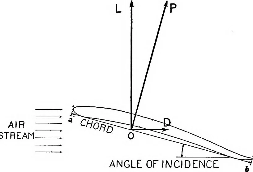 An illustration from Airplane characteristics; a systematic introduction for flyer and student and for all who are interested in aviation, 1918, leaf 33