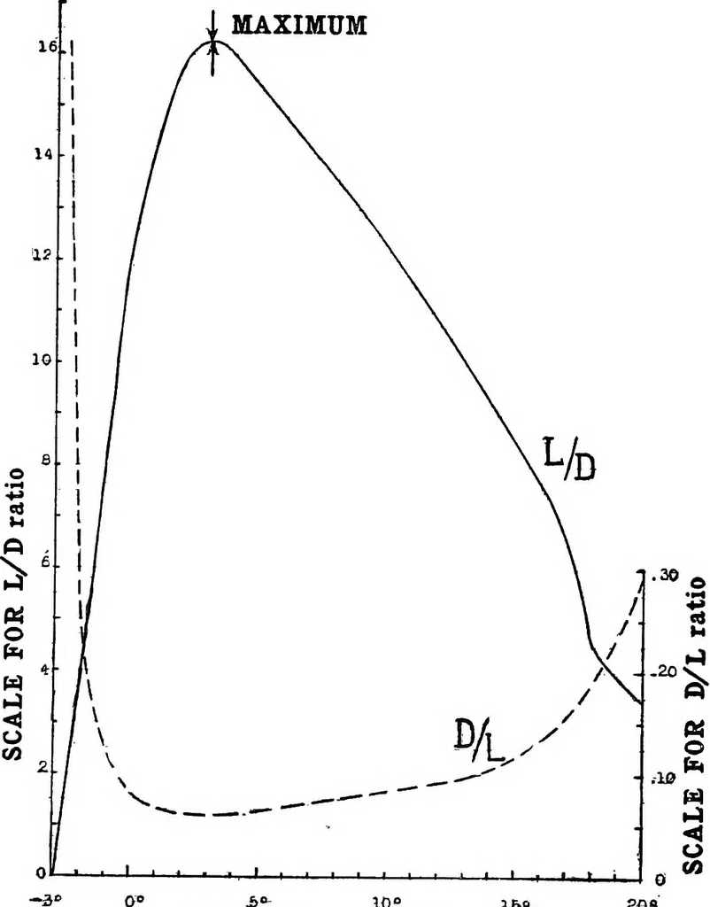 An illustration from Airplane characteristics; a systematic introduction for flyer and student and for all who are interested in aviation, 1918, leaf 36