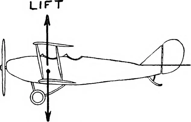 An illustration from Airplane characteristics; a systematic introduction for flyer and student and for all who are interested in aviation, 1918, leaf 45