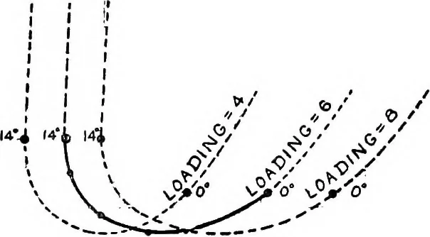 An illustration from Airplane characteristics; a systematic introduction for flyer and student and for all who are interested in aviation, 1918, leaf 63