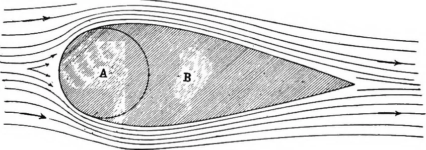 An illustration from Airplane characteristics; a systematic introduction for flyer and student and for all who are interested in aviation, 1918, leaf 67
