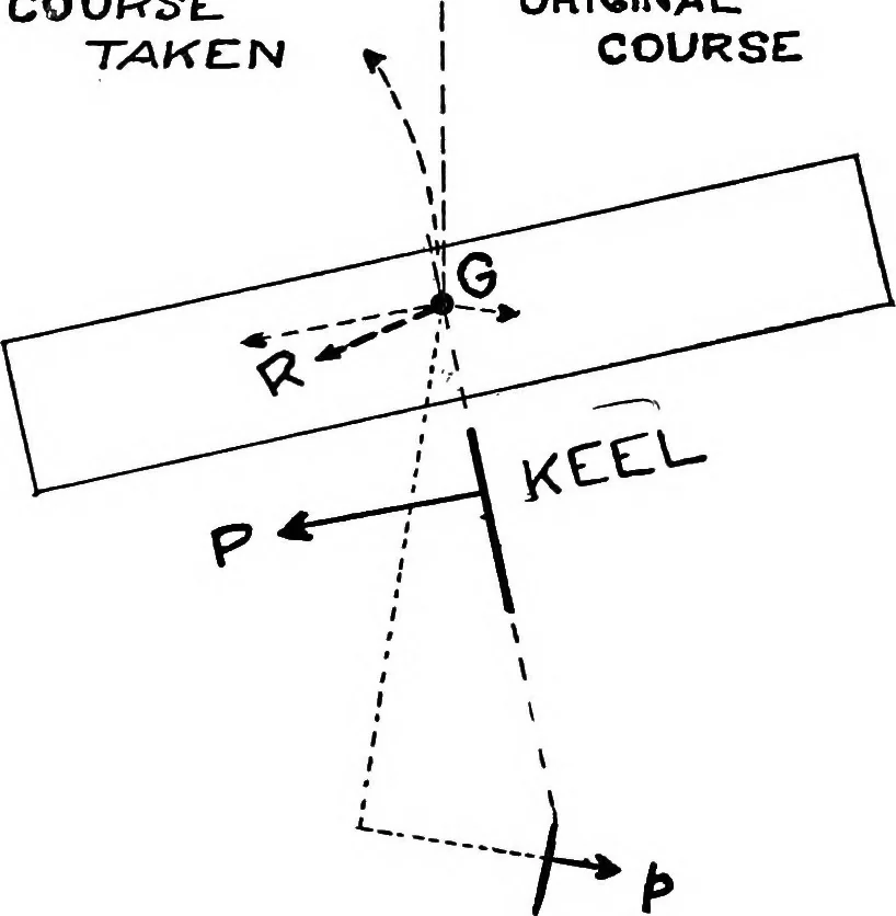 An illustration from Airplane characteristics; a systematic introduction for flyer and student and for all who are interested in aviation, 1918, leaf 88