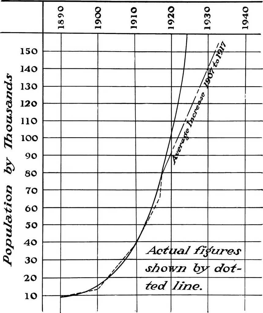 An illustration from The city plan of Flint, Michigan, including the reports of John Nolen, city planner, and Bion J. Arnold, transportation engineer, as approved by the City planning board and accepted by the Common council. George C. Kellar, mayor. Frank D. King, city clerk, 1920, leaf 12